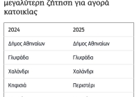 Περιζήτητο το Χαλάνδρι για αγορά κατοικίας – Δεύτερο σε ζήτηση στην Αττική, μετά το κέντρο της Αθήνας